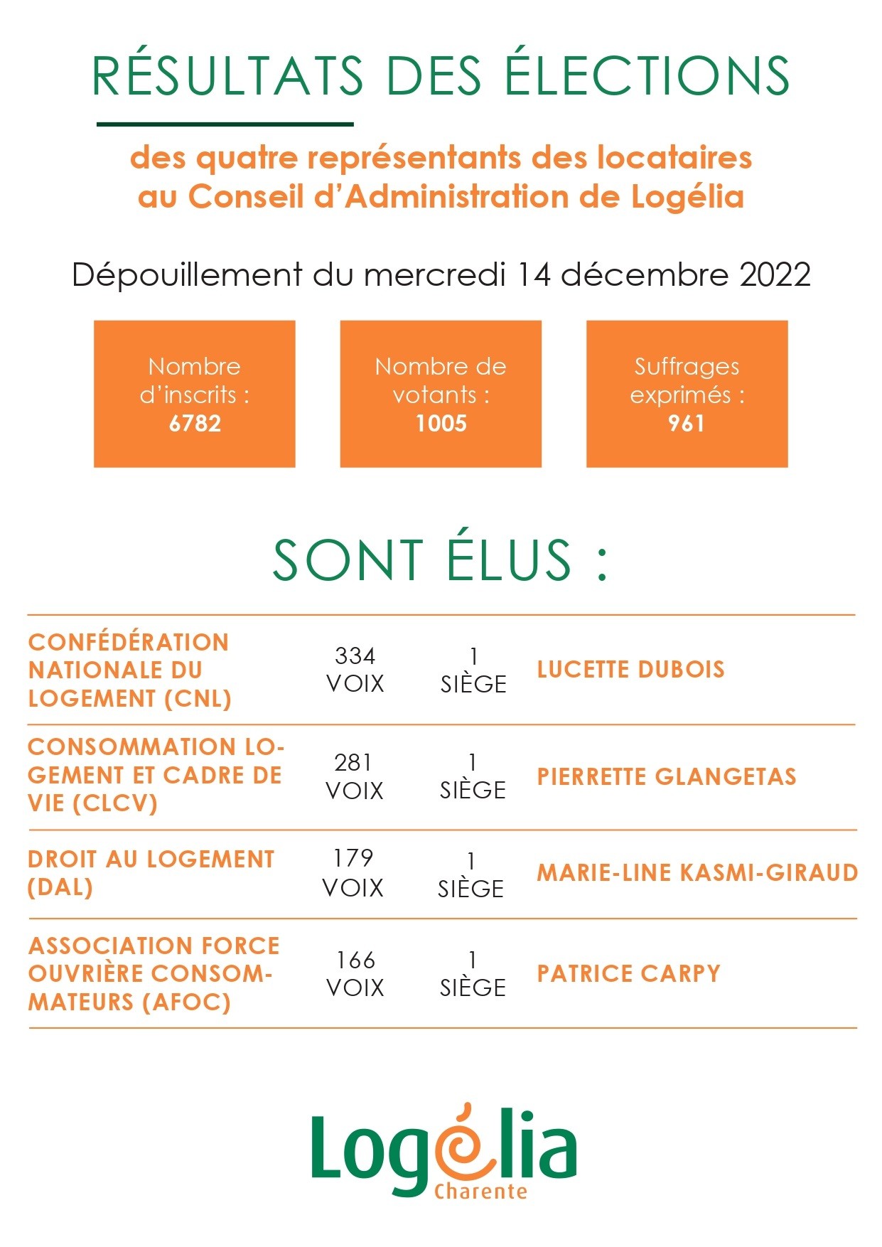 Résultats des élections représentants des locataires 2022 page 0001